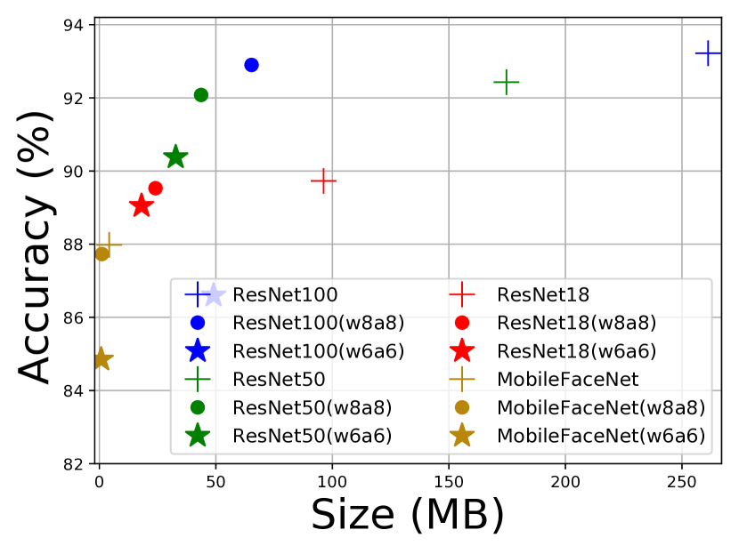 [2206.10526] QuantFace Towards Lightweight Face Recognition by