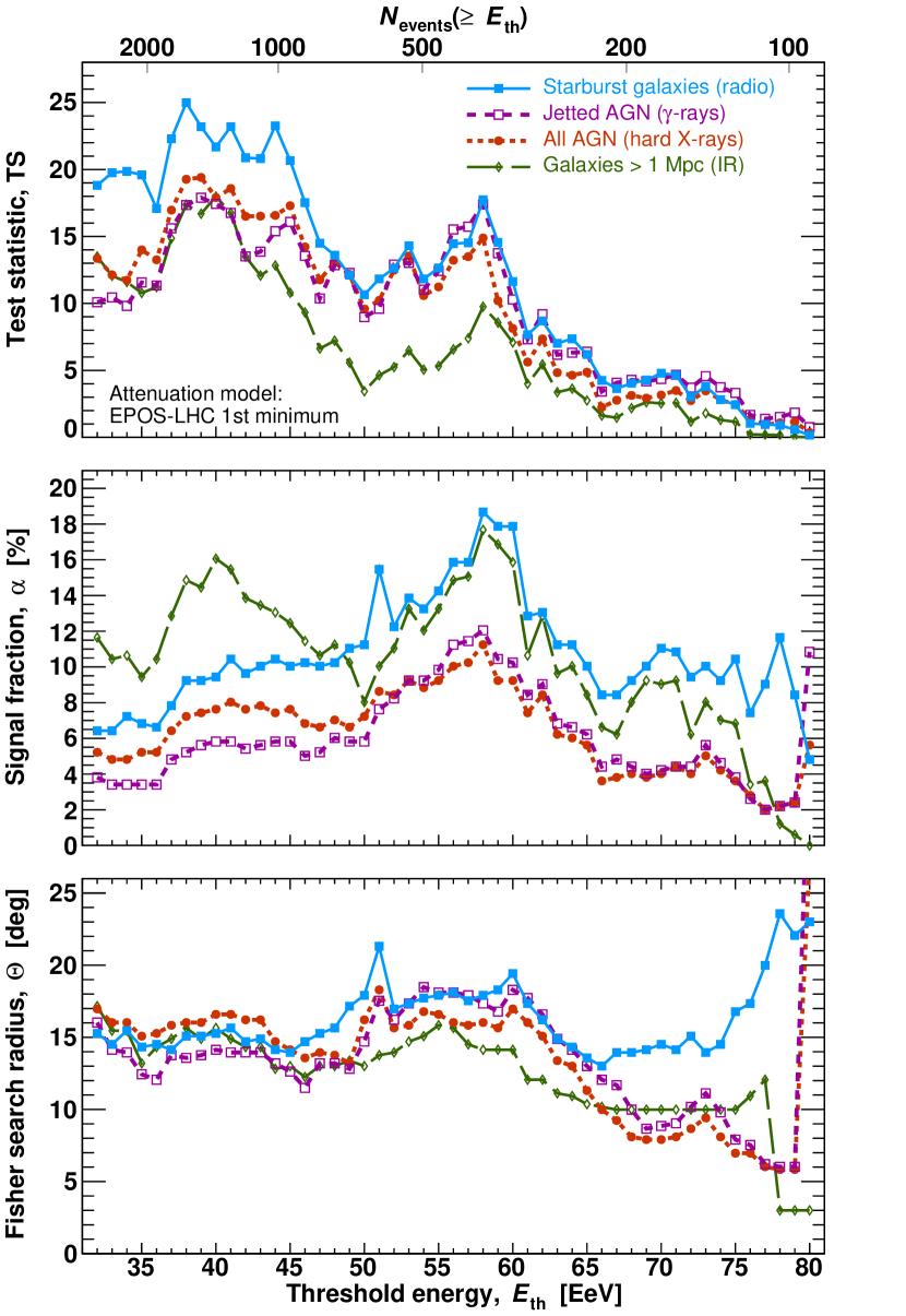 [2206.13492] Arrival Directions of Cosmic Rays above 32 EeV from Phase ...