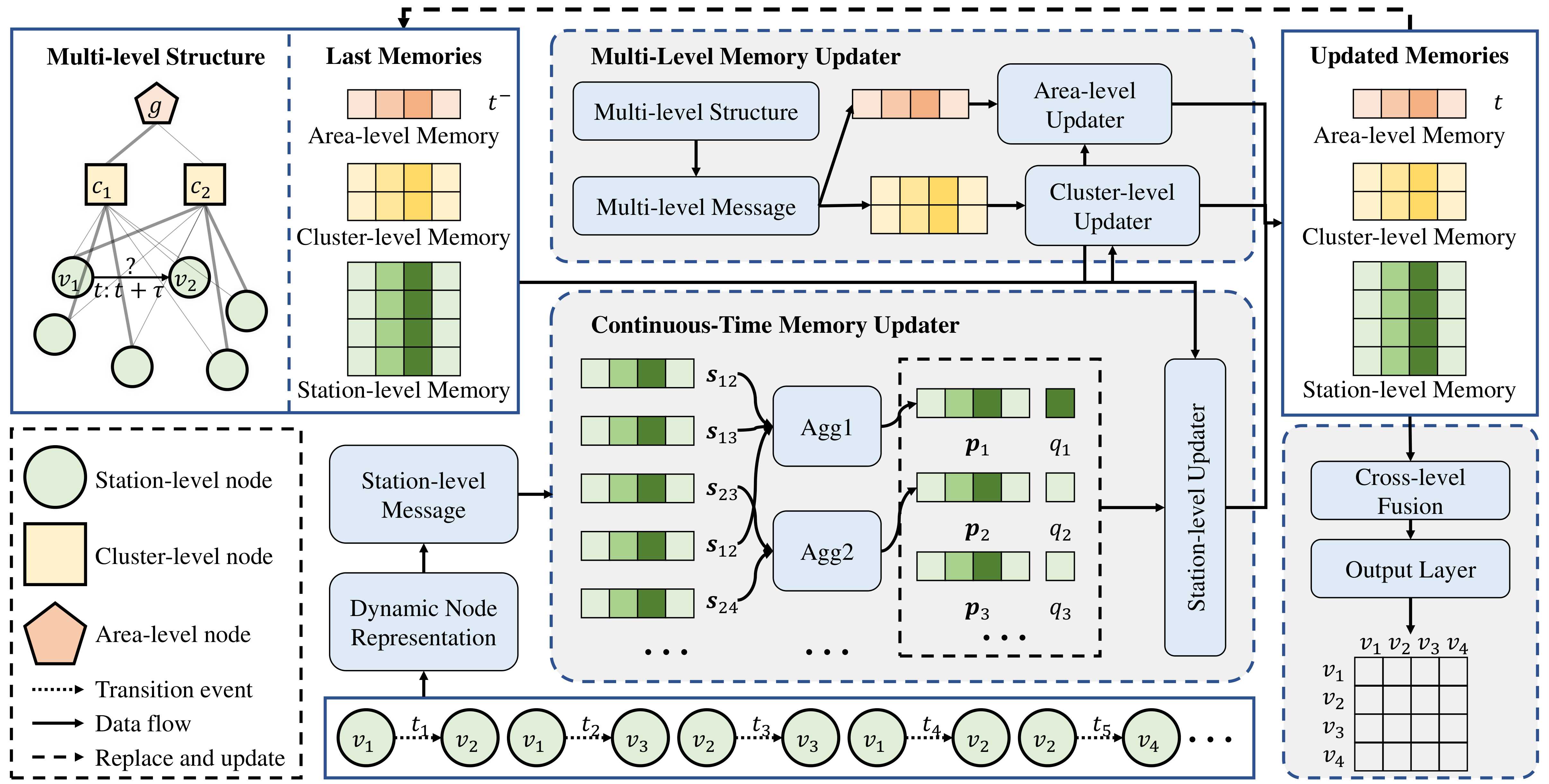 [2206.15005] Continuous-Time and Multi-Level Graph Representation ...