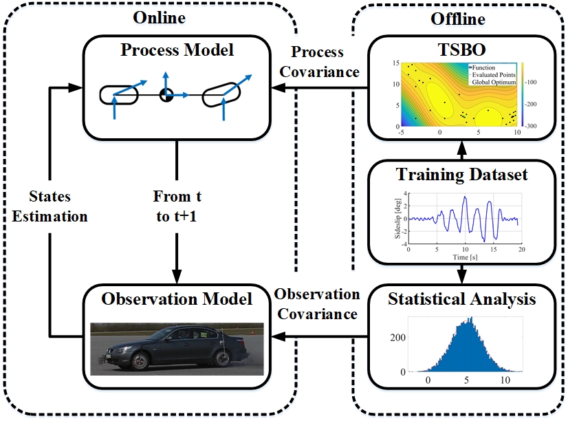 [2206.15115] A TwoStage Bayesian Optimisation for Automatic Tuning of