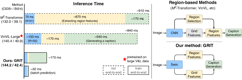 [2207.09666] GRIT Faster and Better Image captioning Transformer Using Dual Visual Features