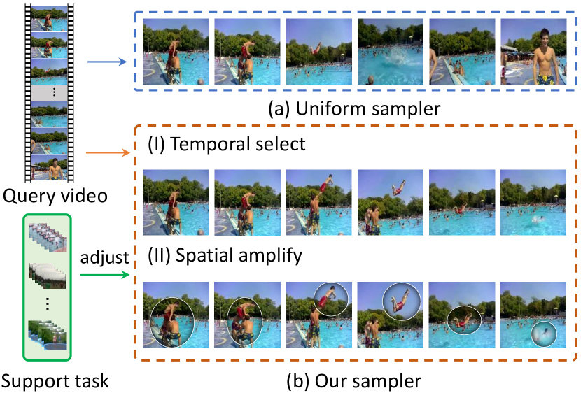 [2207.09759] Task-adaptive Spatial-Temporal Video Sampler for Few-shot ...