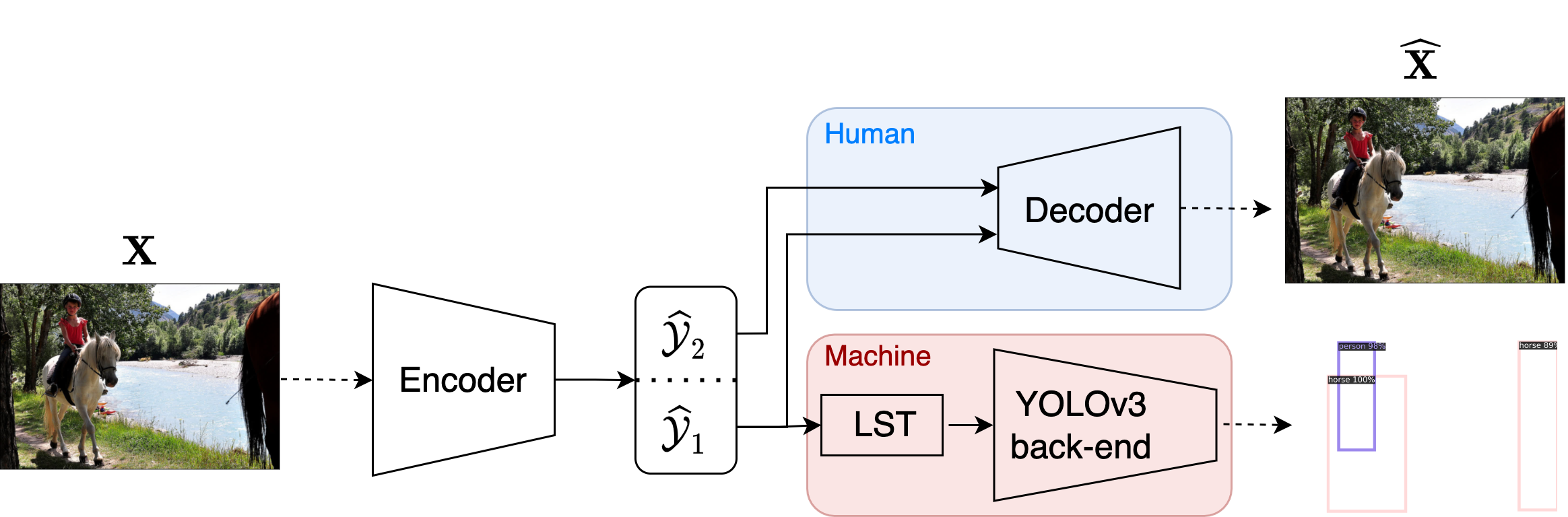 [2208.02512] Scalable Video Coding for Humans and Machines This work ...