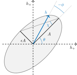 [2208.03372] Parametrizing gravitationalwave polarizations