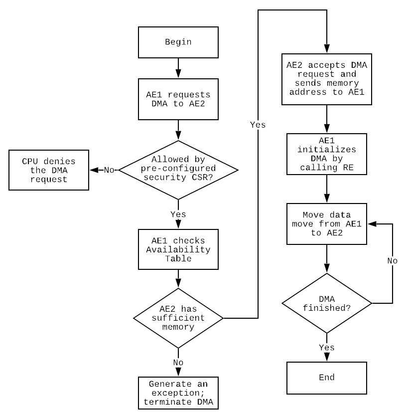 [2208.03631] An Enclave-based TEE for SE-in-SoC in RISC-V Industry