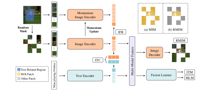 [2208.09374] VLMAE VisionLanguage Masked Autoencoder
