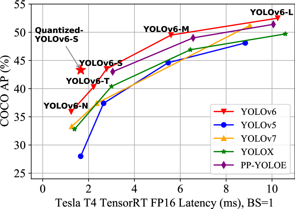 [2209.02976] YOLOv6: A Single-Stage Object Detection Framework For ...