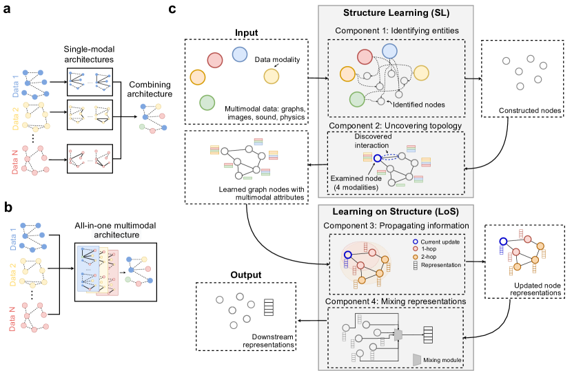 [2209.03299] Multimodal learning with graphs