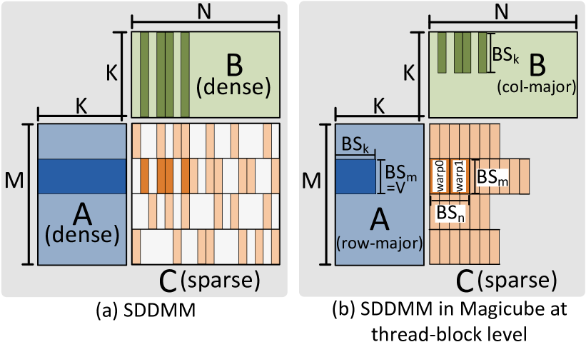 [2209.06979] Efficient Quantized Sparse Matrix Operations on Tensor Cores