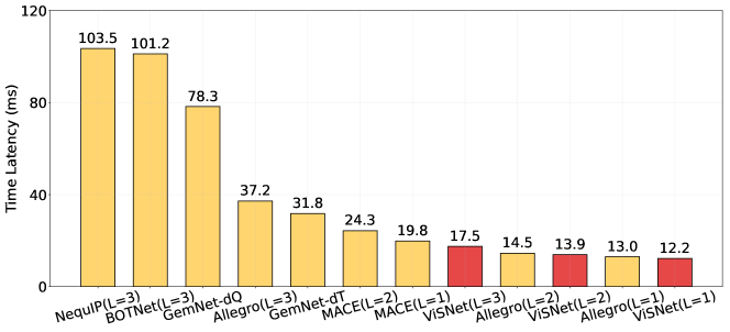 [2210.16518] ViSNet: an equivariant geometry-enhanced graph neural ...