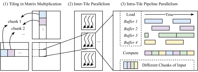 2210.16691] ALCOP: Automatic Load-COmpute Pipelining in Deep Learning  Compiler for AI-GPUs