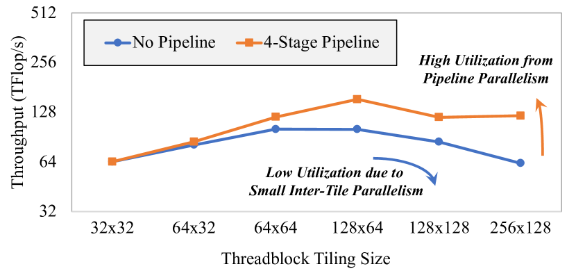 2210.16691] ALCOP: Automatic Load-COmpute Pipelining in Deep Learning  Compiler for AI-GPUs