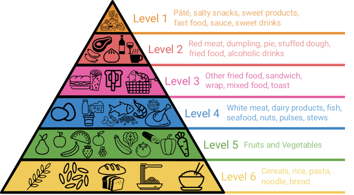 [2211.07440] Leveraging Automatic Personalised Nutrition: Food Image ...