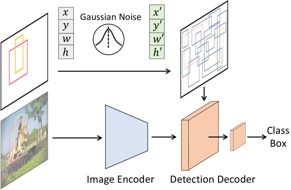 [2211.09788] DiffusionDet: Diffusion Model For Object Detection