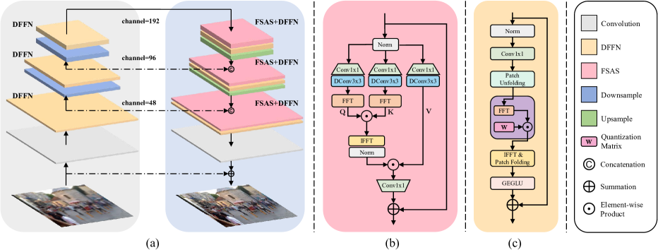 [2211.12250] Efficient Frequency Domain-based Transformers For High ...