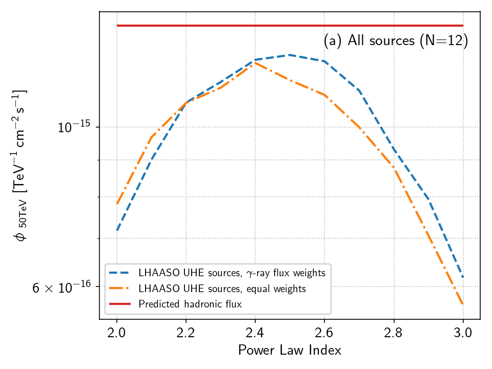 [2211 14184] Searches For Neutrinos From Lhaaso Ultra High Energy 𝛾 Ray