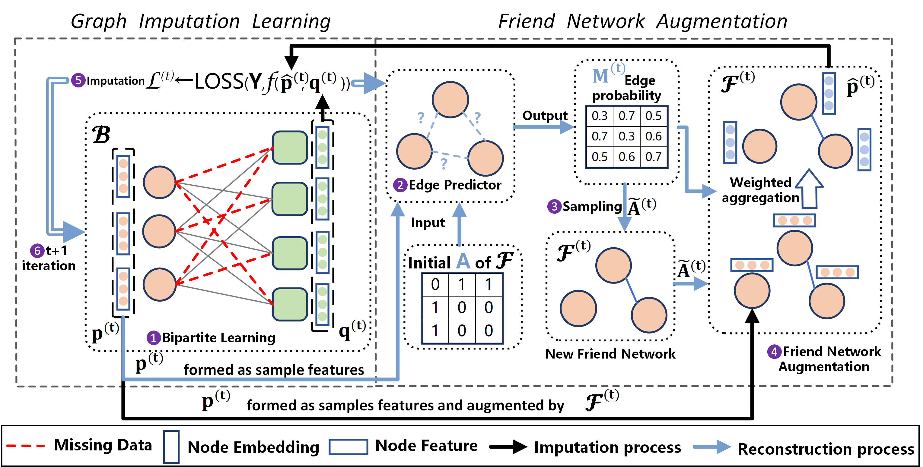 [2212.02810] Data Imputation with Iterative Graph Reconstruction