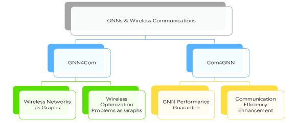 [2212.04047] Graph Neural Networks Meet Wireless Communications 