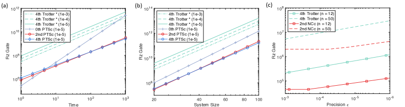 [2212.04566] Simple And High-precision Hamiltonian Simulation By ...