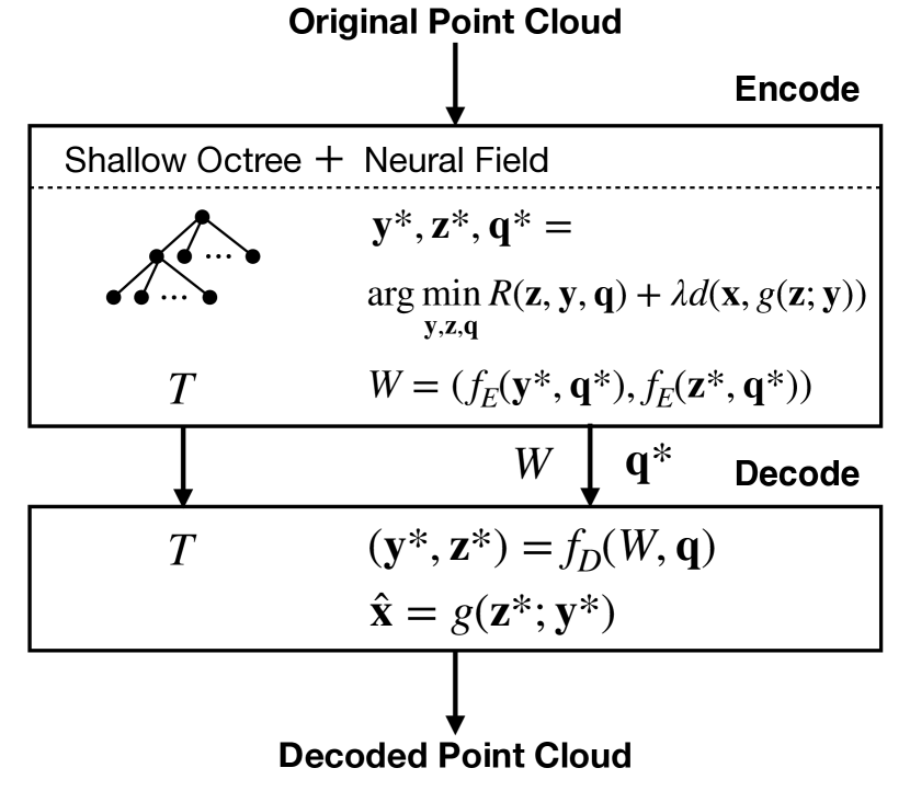 [2212.05589] Learning Neural Volumetric Field for Point Cloud Geometry ...