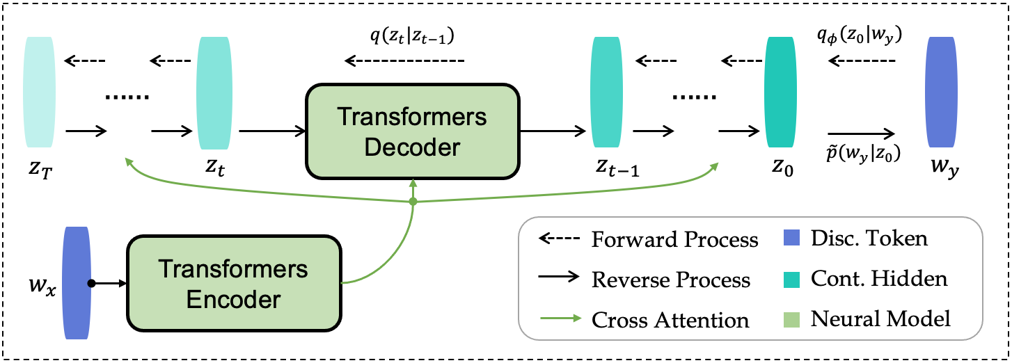 [2212.10325] SeqDiffuSeq: Text Diffusion with Encoder-Decoder Transformers