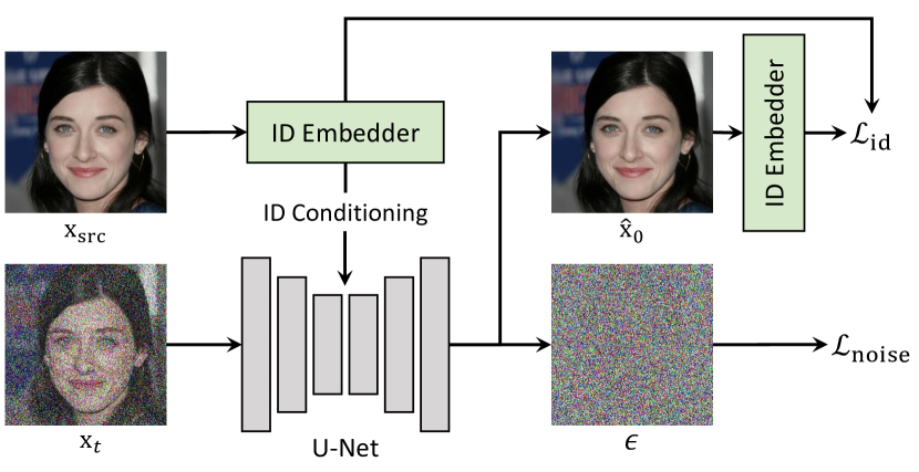 [2212.13344] DiffFace: Diffusion-based Face Swapping With Facial Guidance