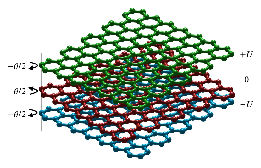 [2212.14541] Electronic structure of biased alternating-twist ...