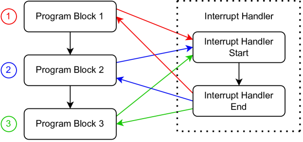[2301.06689] Ember-IO: Effective Firmware Fuzzing with Model-Free ...