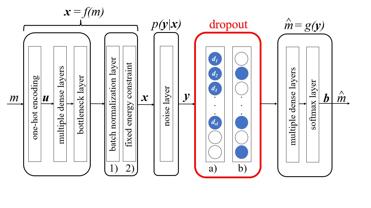 [2301.12231] Rateless Autoencoder Codes: Trading off Decoding Delay and ... image.