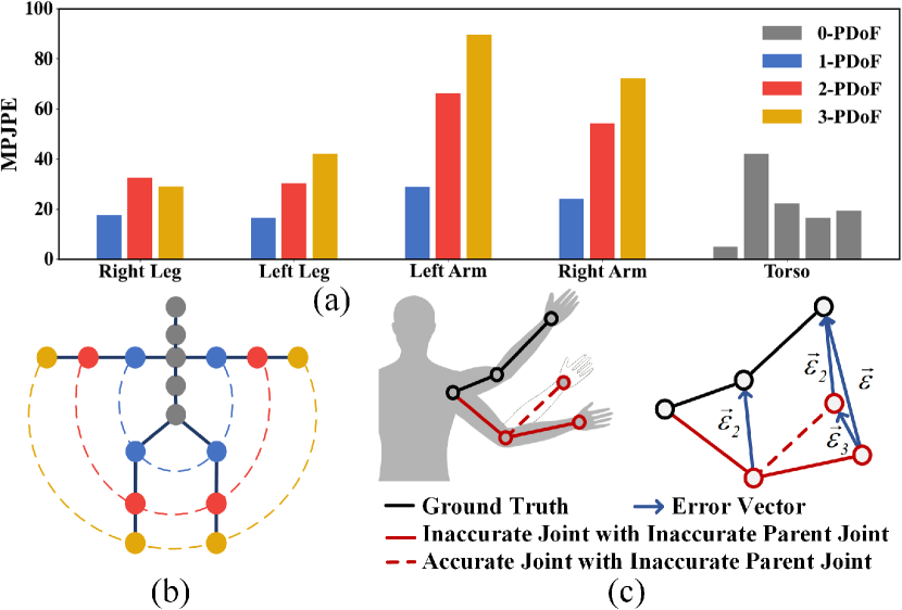 [2302.09790] HTNet: Human Topology Aware Network for 3D Human Pose ...