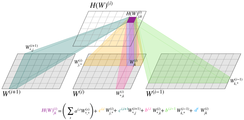 [2302.14040] Permutation Equivariant Neural Functionals