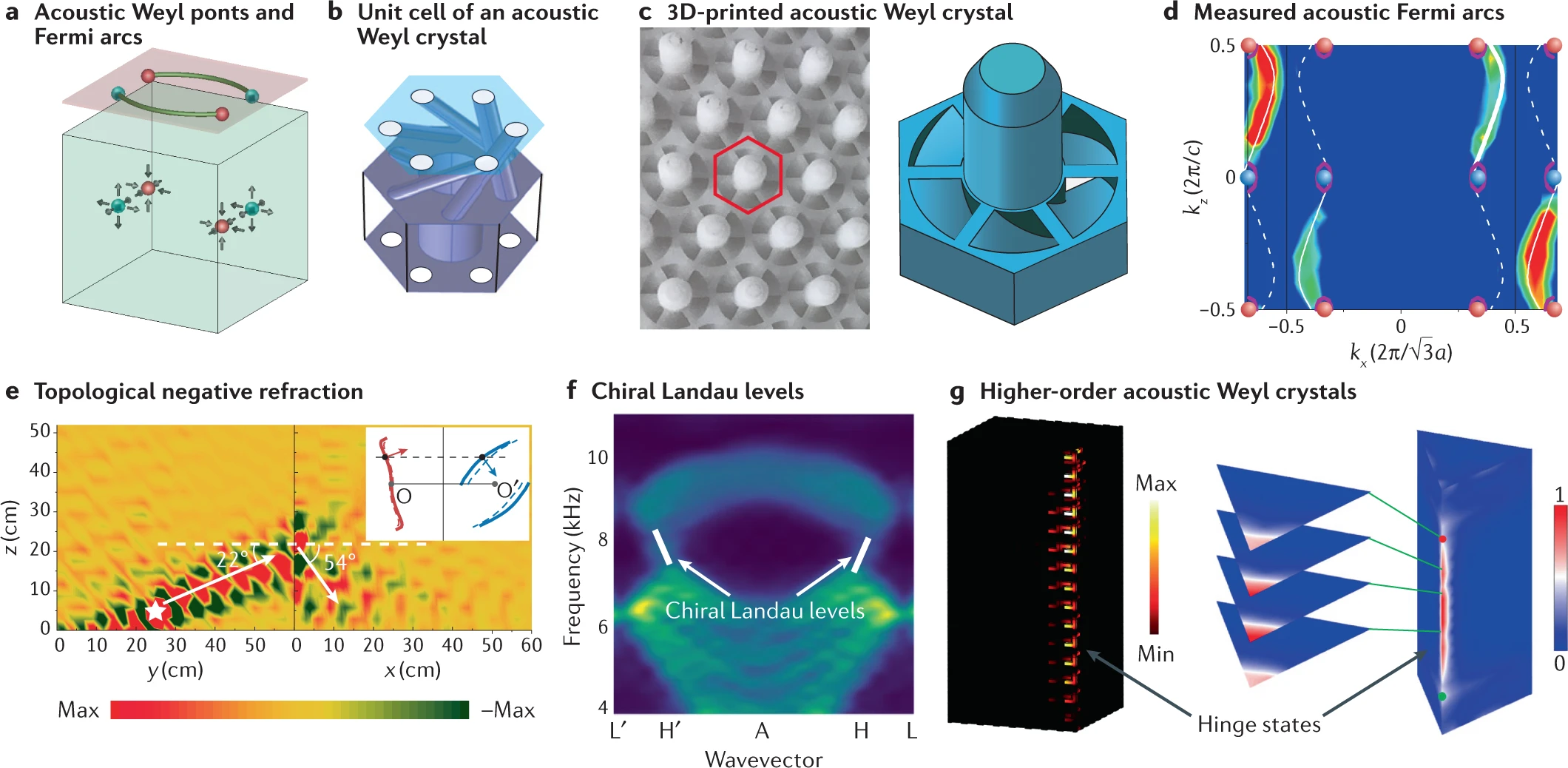 Example I: nested meta-crystal possessing spin-1 Weyl points a