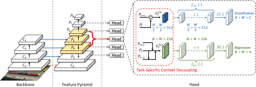 [2303.01047] Task-Specific Context Decoupling for Object Detection