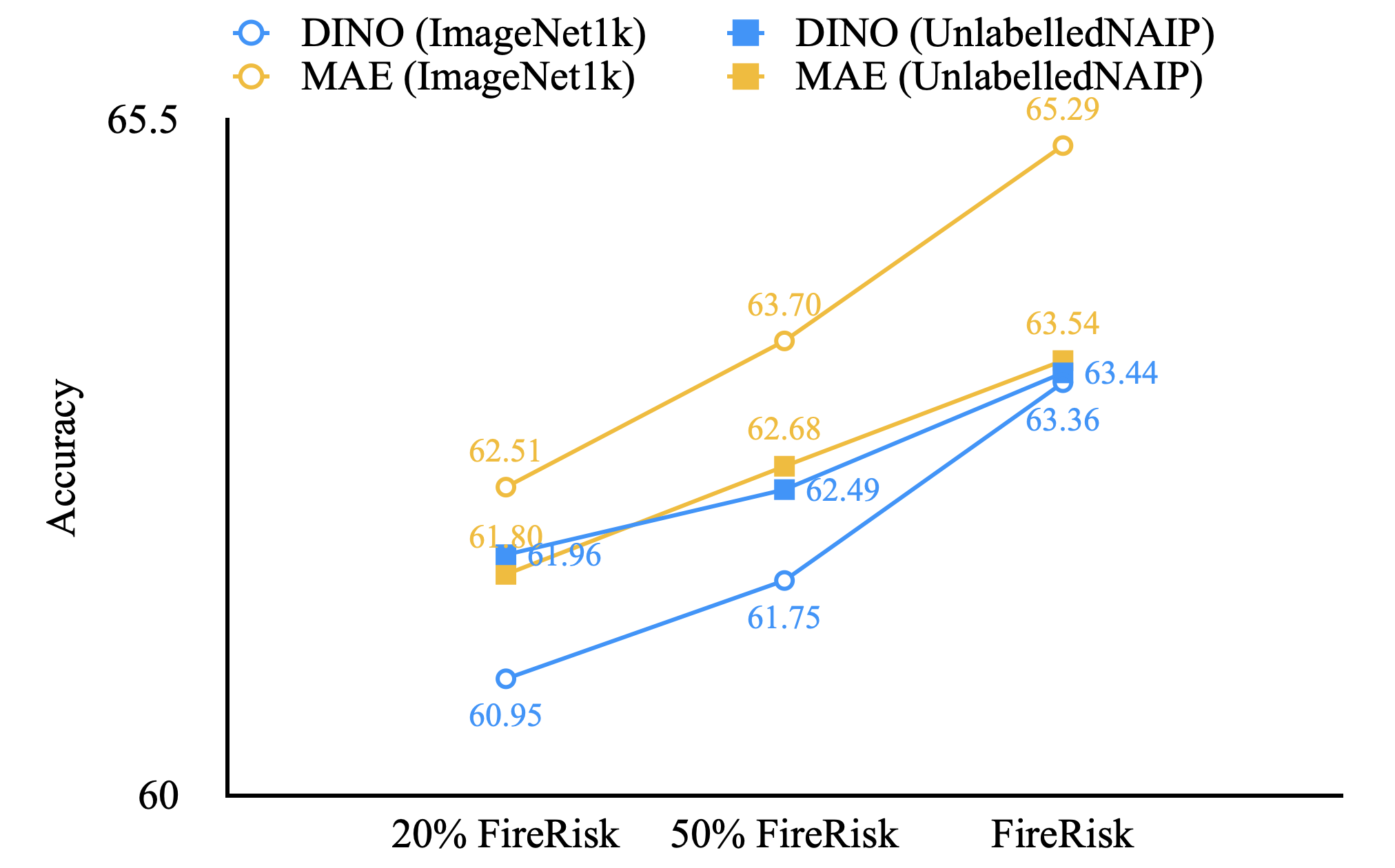 [2303.07035] FireRisk: A Remote Sensing Dataset for Fire Risk ...