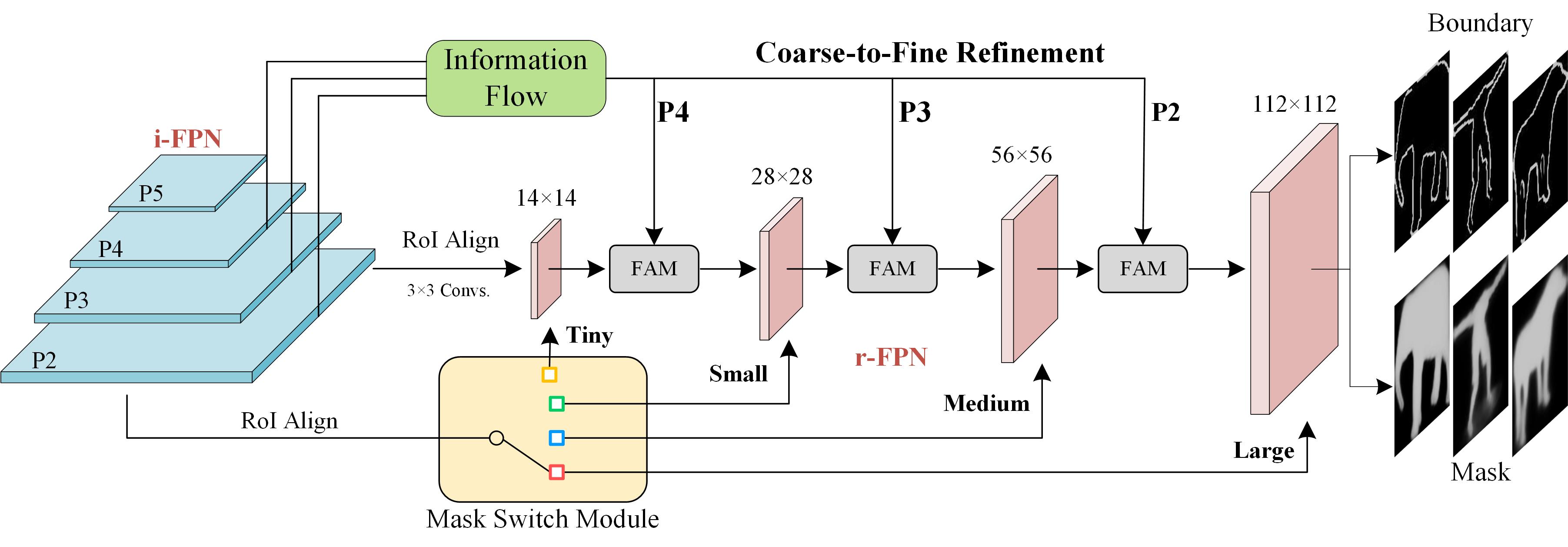 [2303.07868] DynaMask: Dynamic Mask Selection for Instance Segmentation