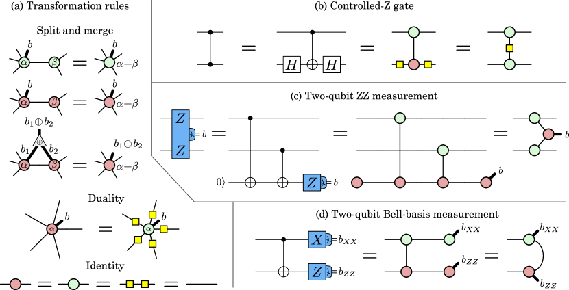 2303.08829] Unifying flavors of fault tolerance with the ZX calculus