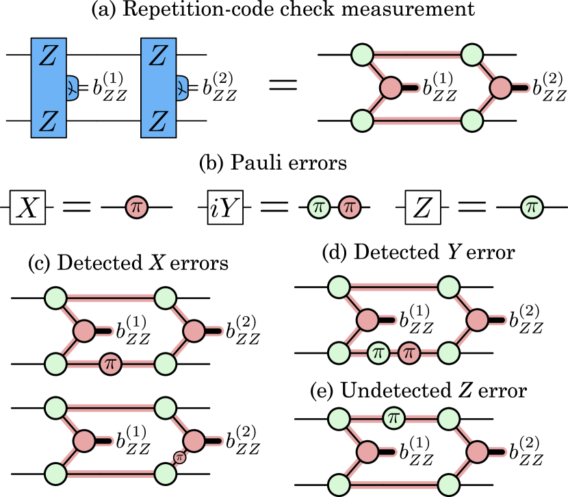 2303.08829] Unifying flavors of fault tolerance with the ZX calculus