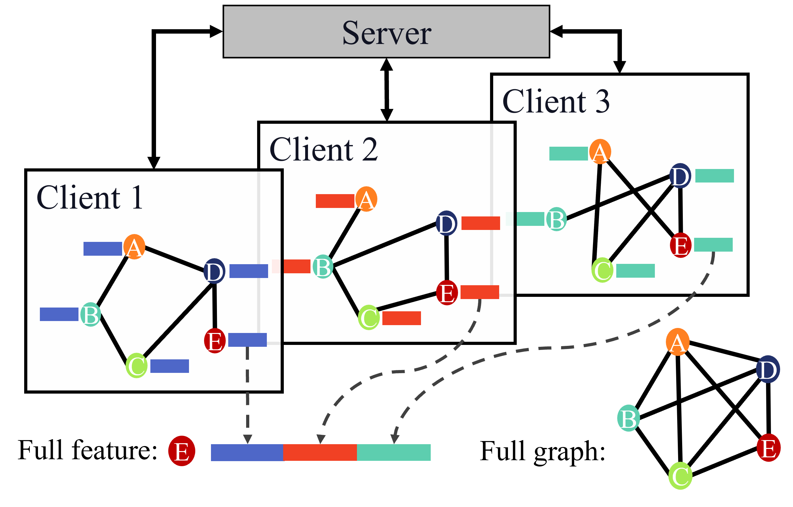 [2303.09531] GLASU: A Communication-Efficient Algorithm for Federated ...