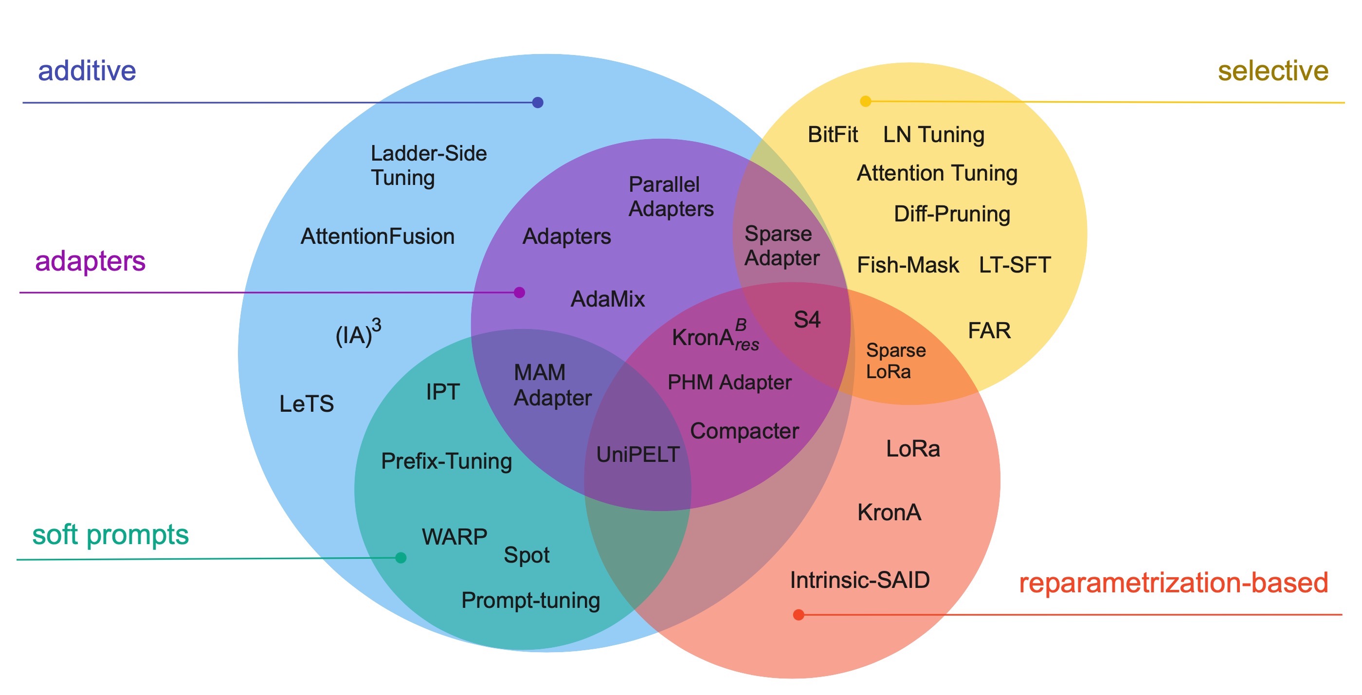 2303.15647] Scaling Down to Scale Up: A Guide to Parameter-Efficient Fine- Tuning