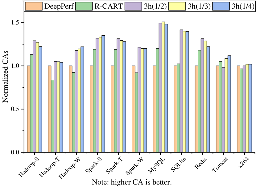 [2303.15967] CM-CASL: Comparison-based Performance Modeling of Software ...