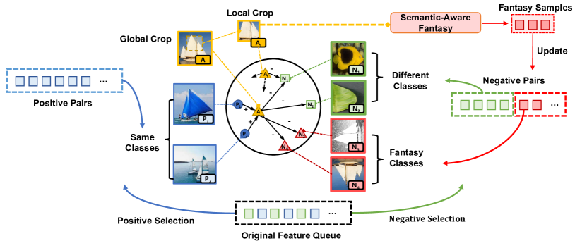 [2304.00426] Learning with Fantasy: Semantic-Aware Virtual Contrastive ...