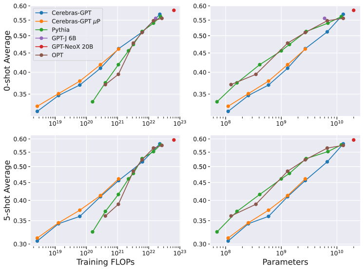 [2304.03208] Cerebras-GPT: Open Compute-Optimal Language Models Trained ...