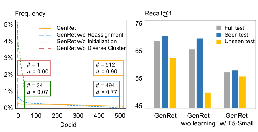  2304 04171 learning to tokenize for generative retrieval