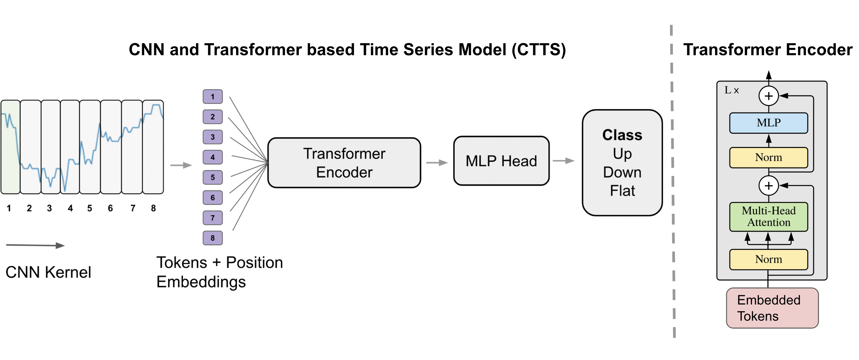 Machine learning store financial time series