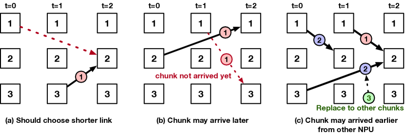 [2304.05301] Tacos: Topology-Aware Collective Algorithm Synthesizer for ...