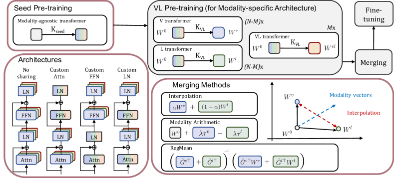 [2304.14933] An Empirical Study of Multimodal Model Merging