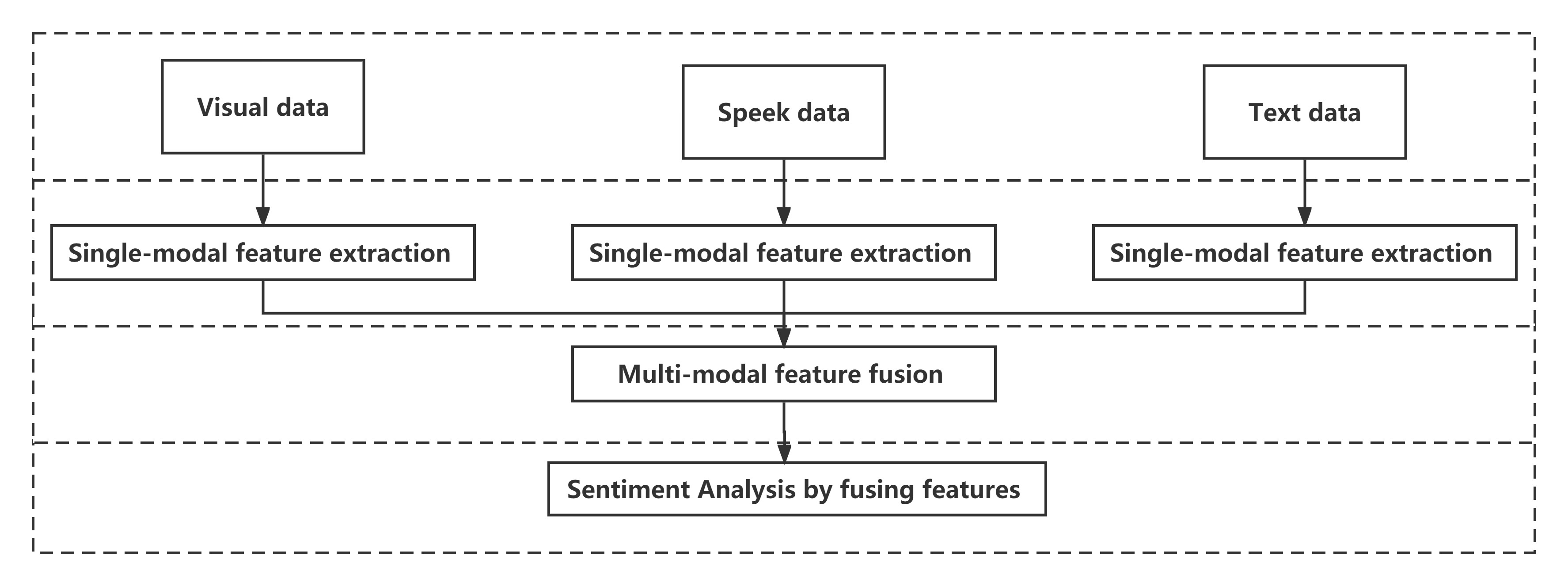 [2305.07611] Multimodal Sentiment Analysis: A Survey