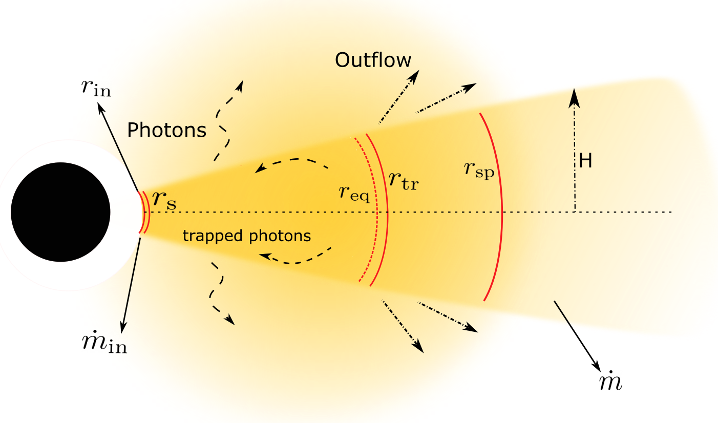 [2305.09919] Sustained super-Eddington accretion around neutron stars ...