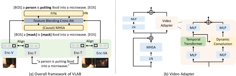 [2305.13167] VLAB: Enhancing Video Language Pre-training by Feature ...