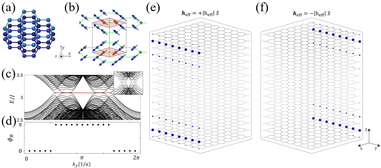 2305.14861] Topological Phases in Magnonics